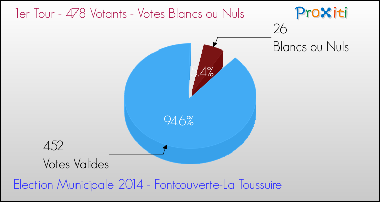 Votes blancs ou nuls au 1er Tour des Elections Municipales 2014 de la commune de Fontcouverte-La Toussuire Elections Municipales 2014 - Votes blancs ou nuls au 1er Tour pour la commune de Fontcouverte-La Toussuire